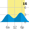 Panacea tide chart for Sunday, May 16, 2021