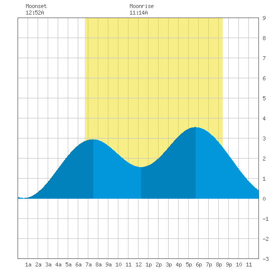 Panacea tide chart for Monday, May 17, 2021