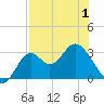Panacea tide chart for Saturday, May 1, 2021