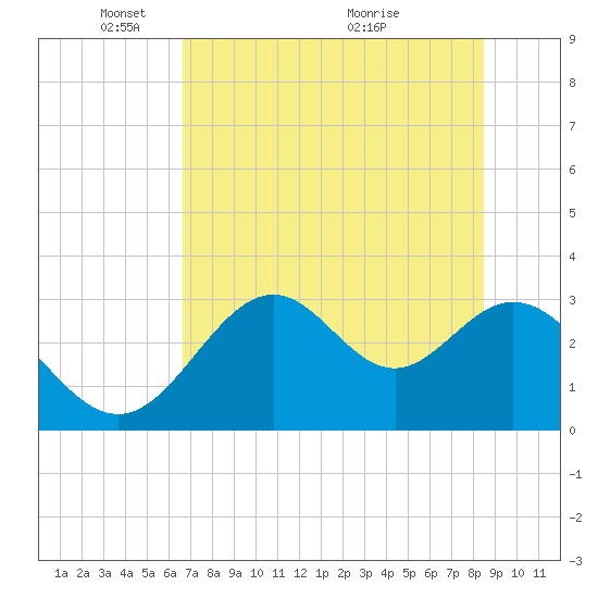 Panacea tide chart for Thursday, May 20, 2021