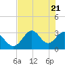 Panacea tide chart for Friday, May 21, 2021