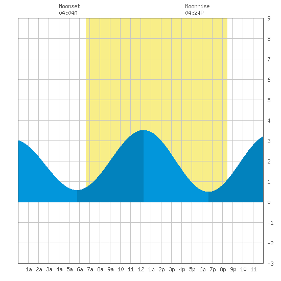 Panacea tide chart for Saturday, May 22, 2021