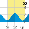 Panacea tide chart for Saturday, May 22, 2021