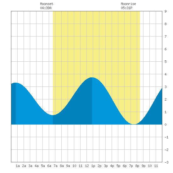 Panacea tide chart for Sunday, May 23, 2021