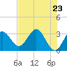 Panacea tide chart for Sunday, May 23, 2021