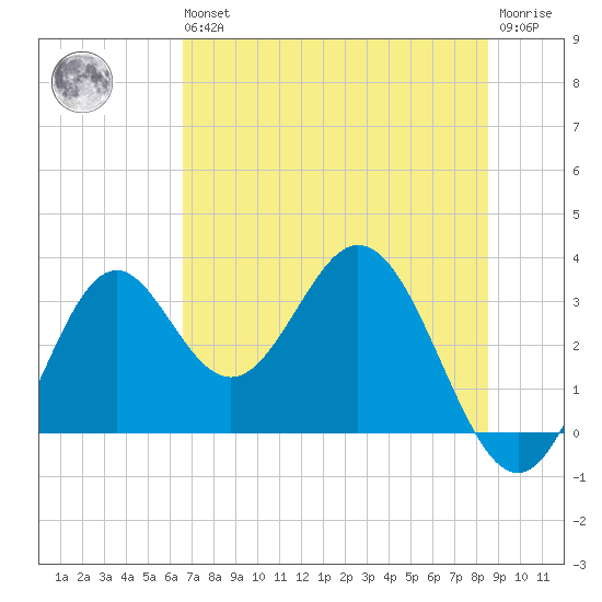 Panacea tide chart for Wednesday, May 26, 2021