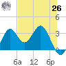 Panacea tide chart for Wednesday, May 26, 2021