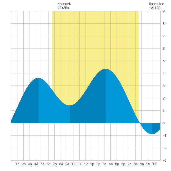 Panacea tide chart for Thursday, May 27, 2021