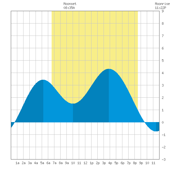 Panacea tide chart for Friday, May 28, 2021