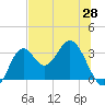 Panacea tide chart for Friday, May 28, 2021