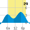 Panacea tide chart for Saturday, May 29, 2021
