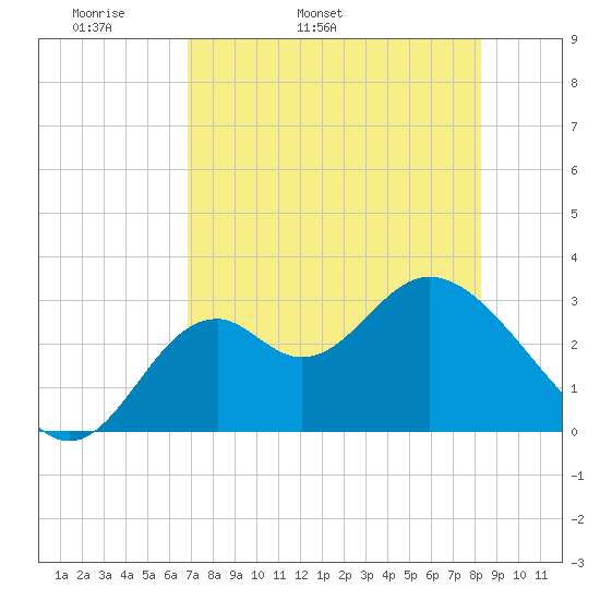Panacea tide chart for Sunday, May 2, 2021