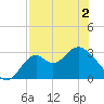 Panacea tide chart for Sunday, May 2, 2021