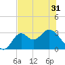Panacea tide chart for Monday, May 31, 2021