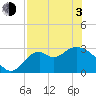 Panacea tide chart for Monday, May 3, 2021