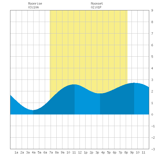 Panacea tide chart for Tuesday, May 4, 2021