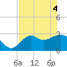 Panacea tide chart for Tuesday, May 4, 2021