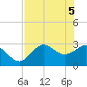 Panacea tide chart for Wednesday, May 5, 2021