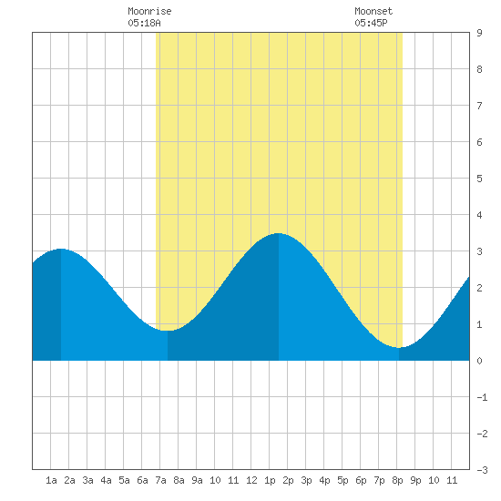 Panacea tide chart for Saturday, May 8, 2021