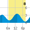 Panacea tide chart for Saturday, May 8, 2021