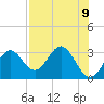 Panacea tide chart for Sunday, May 9, 2021