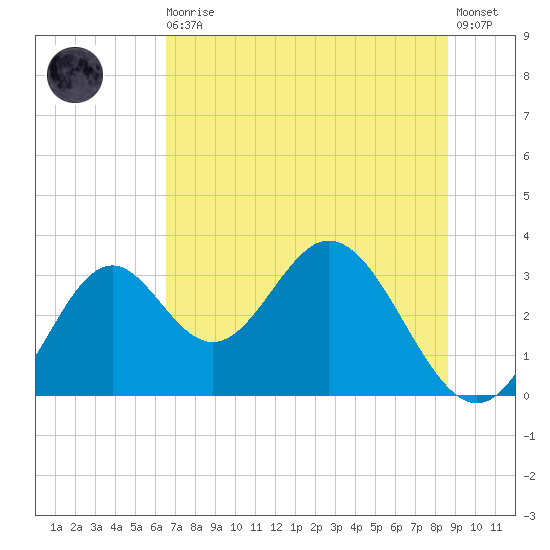 Panacea tide chart for Thursday, June 10, 2021