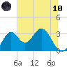 Panacea tide chart for Thursday, June 10, 2021