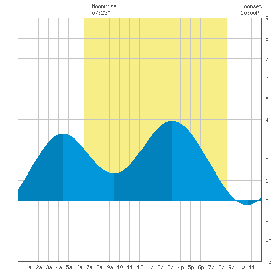 Panacea tide chart for Friday, June 11, 2021