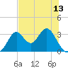 Panacea tide chart for Sunday, June 13, 2021