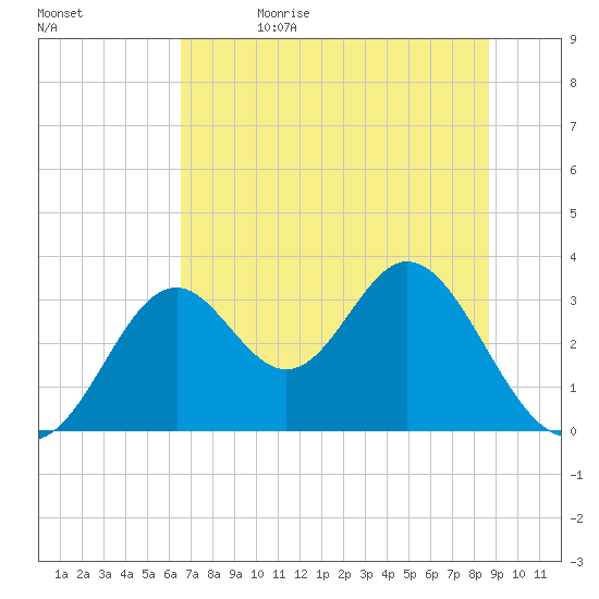 Panacea tide chart for Monday, June 14, 2021