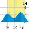 Panacea tide chart for Monday, June 14, 2021