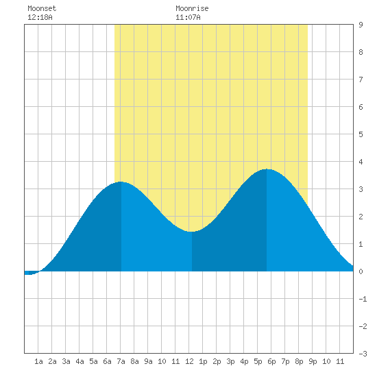 Panacea tide chart for Tuesday, June 15, 2021