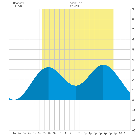 Panacea tide chart for Wednesday, June 16, 2021