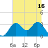 Panacea tide chart for Wednesday, June 16, 2021