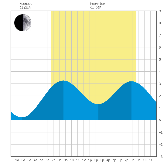 Panacea tide chart for Thursday, June 17, 2021