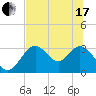 Panacea tide chart for Thursday, June 17, 2021