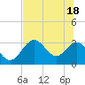 Panacea tide chart for Friday, June 18, 2021
