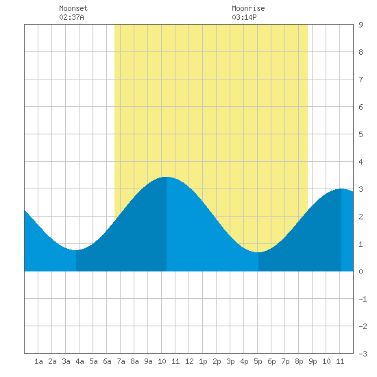Panacea tide chart for Saturday, June 19, 2021