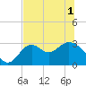 Panacea tide chart for Tuesday, June 1, 2021