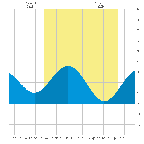 Panacea tide chart for Sunday, June 20, 2021