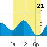 Panacea tide chart for Monday, June 21, 2021