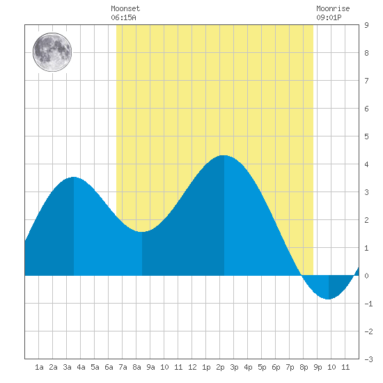 Panacea tide chart for Thursday, June 24, 2021
