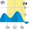 Panacea tide chart for Thursday, June 24, 2021