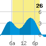 Panacea tide chart for Saturday, June 26, 2021
