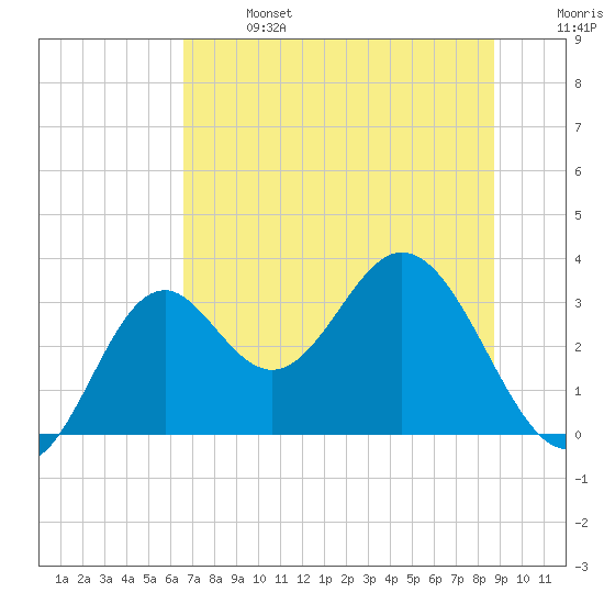 Panacea tide chart for Sunday, June 27, 2021