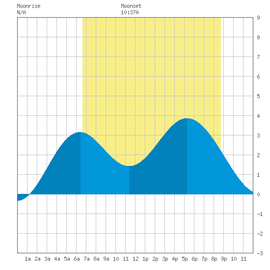 Panacea tide chart for Monday, June 28, 2021