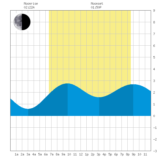 Panacea tide chart for Wednesday, June 2, 2021