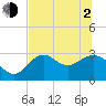 Panacea tide chart for Wednesday, June 2, 2021