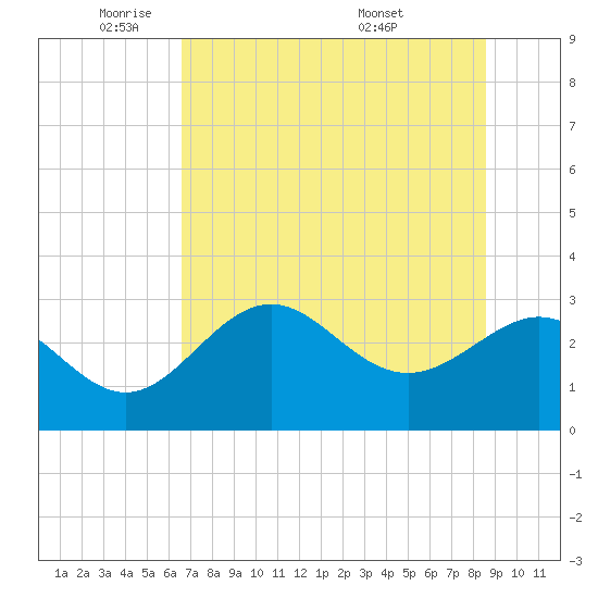 Panacea tide chart for Thursday, June 3, 2021