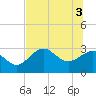 Panacea tide chart for Thursday, June 3, 2021